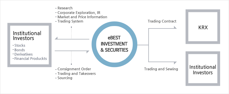 Institutional Investors -> E*TRADE Korea -> KRX , Institutional Investors