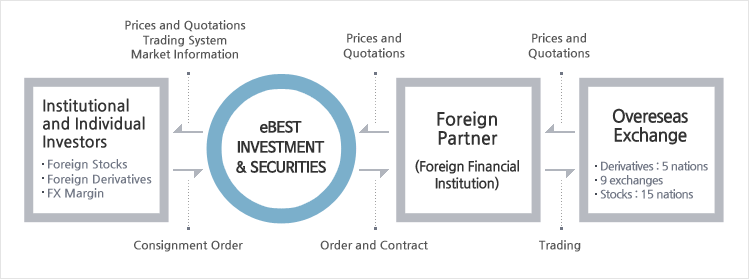 Institutional and Individual Investors -> E*TRADE Korea -> Foreign Partner -> Overeseas Exchange -> Foreign Partner -> E*TRADE Korea -> Institutional and Individual Investors