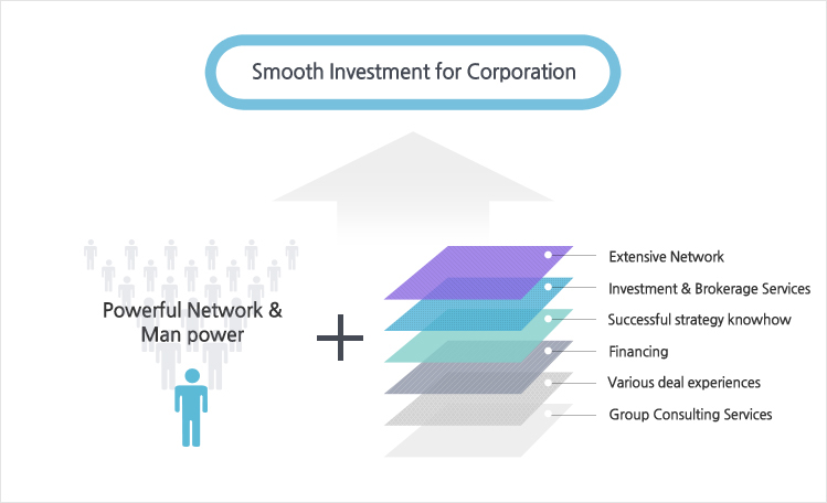Smooth Investment for Corporation = Powerful Network & Man power + (Extensive Network , Investment & Brokerage Services , Successful strategy knowhow , Financing , Various deal experiences , Group Consulting Services)